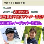 2022年度女子ゴルフプロテスト2次A地区2日目結果。臼井蘭世(麗香の妹)6アンダー首位タイ。政田夢乃3アンダーでイーブンパー迄浮上。
